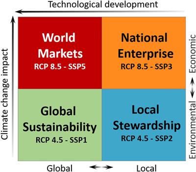 Future Socio-Political Scenarios for Aquatic Resources in Europe: An Operationalized Framework for Aquaculture Projections